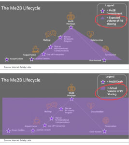 Me2B Alliance relationship with technology model